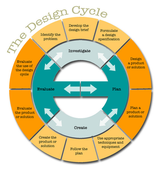 Design Cycle
